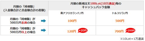 外為どっとコム「高金利通貨スペシャルキャンペーン」