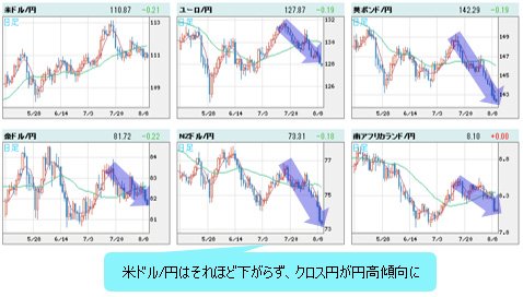 世界の通貨VS円 日足