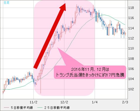 米ドル/円 日足