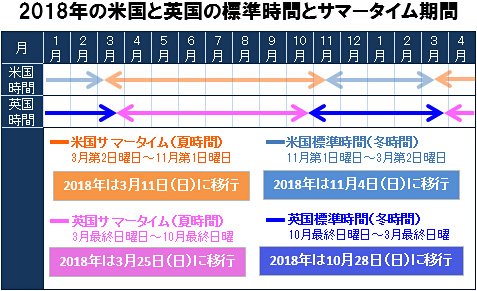 2018年の米国と英国の標準時間とサマータイム期間
