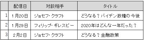 2月3日現在の配信動画