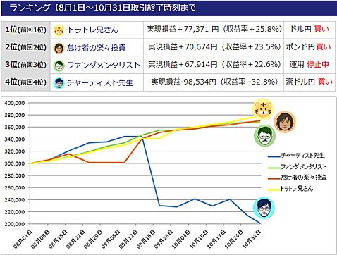 第2回ガチンコバトル!の成績推移(2017年8月1日~10月31日取引終了時刻まで)