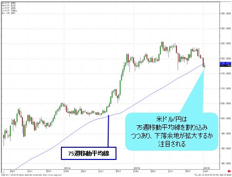 米ドル/円 週足
