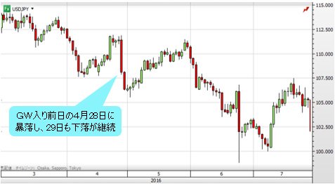 米ドル円 日足(2016年3月~7月)