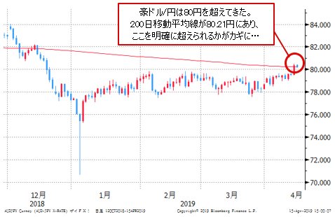 豪ドル/円 日足