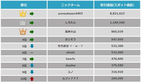 「G-1 BATTLE -かわせアニャリスト就任記念杯-」 「チームドッグ」個人戦トップ10