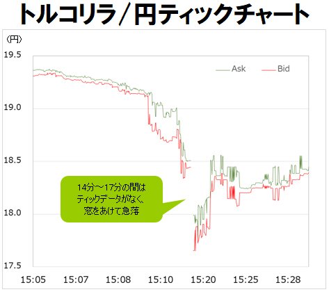 トルコリラ/円 ティックチャート