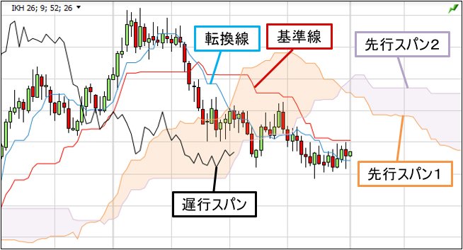一目均衡表のチャート2
