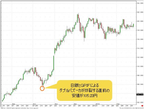 2014年8月末～2015年2月の米ドル/円 日足
