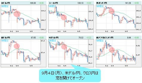 世界の通貨VS円 1時間足