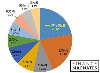 ファイナンス・マグネイト発表の「2015年上半期世界FX取引高上位10社のシェア」