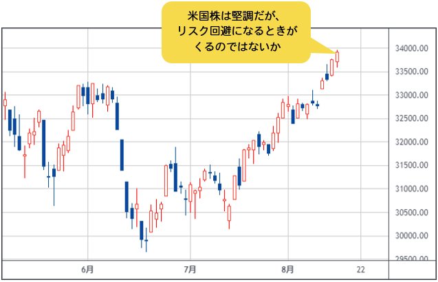 NYダウ 日足