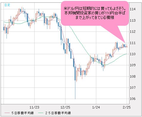 米ドル/円 日足