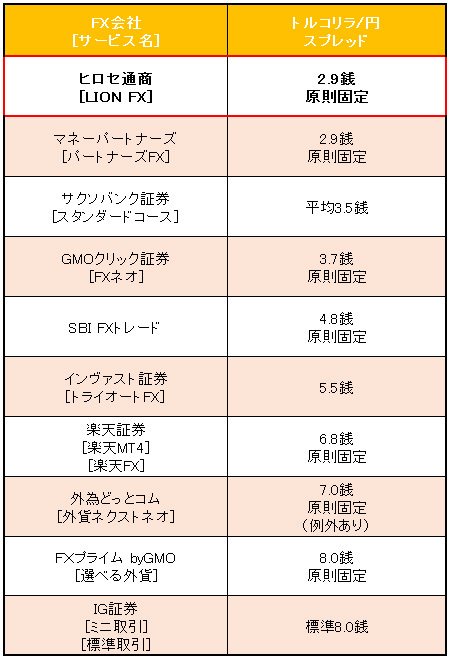 業界トップ水準の「トルコリラ/円」スプレッド比較(2017年6月1日現在)