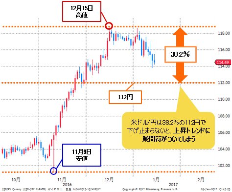 米ドル/円 日足