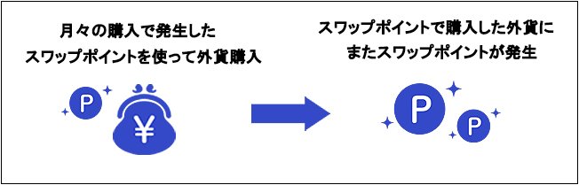 複利運用のイメージ