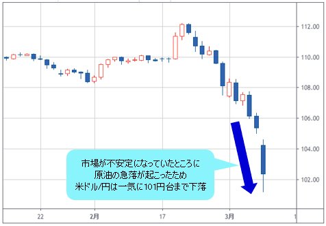 米ドル/円 日足チャート（～2020年3月9日）
