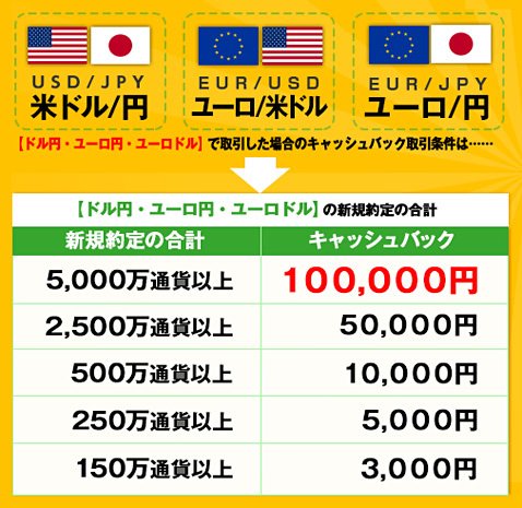 キャッシュバック条件(対象通貨が米ドル/円、ユーロ/米ドル、ユーロ/円)