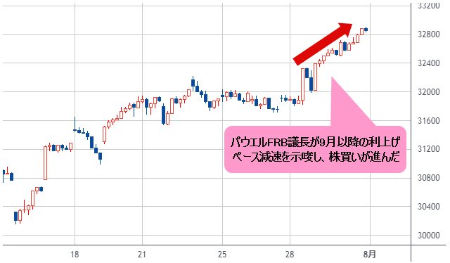 NYダウ 1時間足チャート