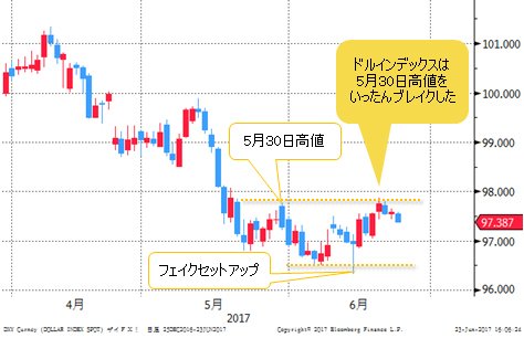 ドルインデックス 日足