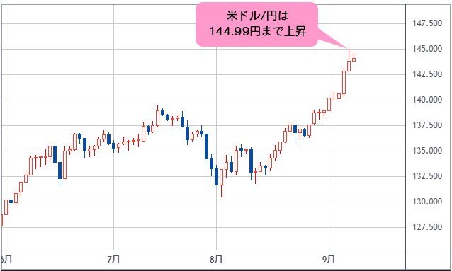 米ドル/円 日足
