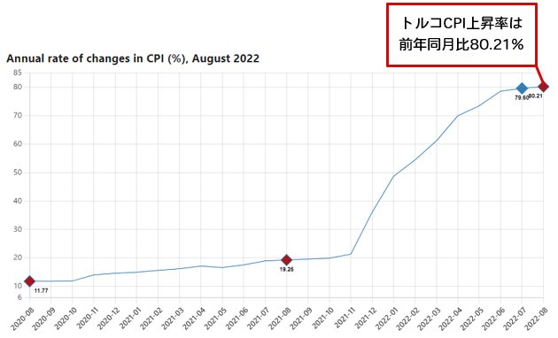 トルコCPI 前年同月比