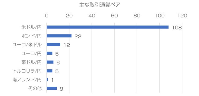 主な取引通貨ペア