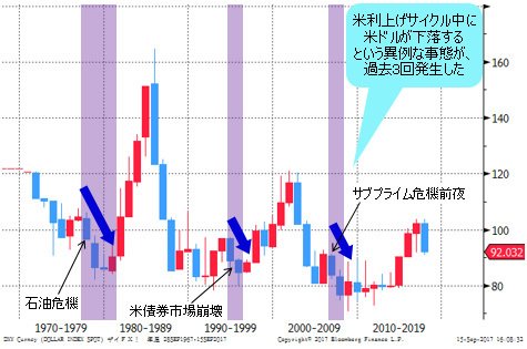 ドルインデックス 年足