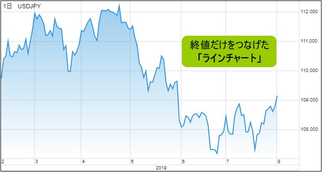 ラインチャートの例