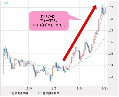米ドル/円 日足チャート