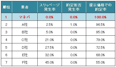 提示価格での約定率ランキング