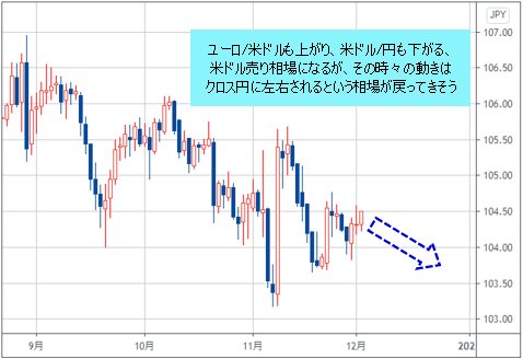 米ドル/円 日足チャート