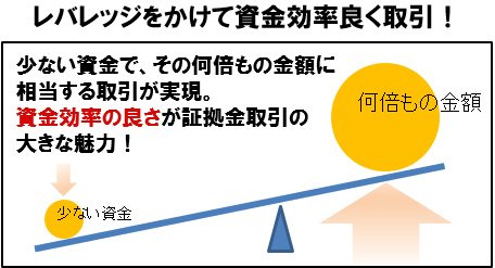 レバレッジ(てこの原理)のイメージ図
