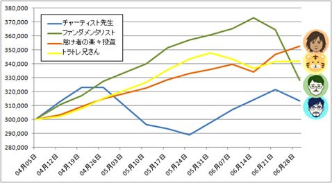 「ガチンコバトル!」ランキング推移(4月5日~6月30日取引終了時刻まで)