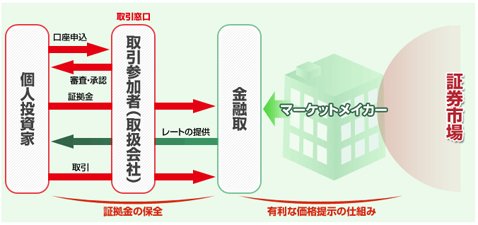 くりっく株365のしくみ