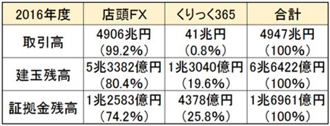 日本のＦＸ取引における店頭ＦＸとくりっく365の市場規模