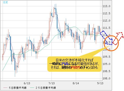 米ドル/円 日足