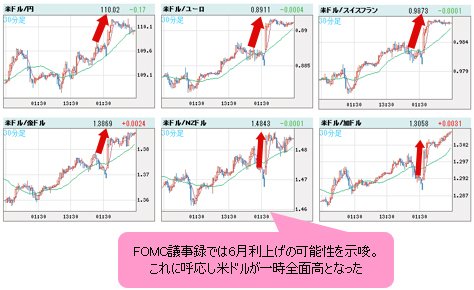 米ドルVS世界の通貨 30分足