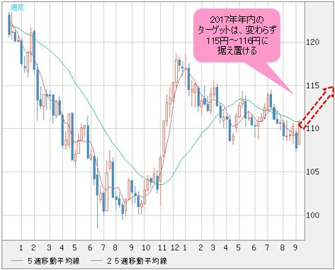 米ドル/円 月足