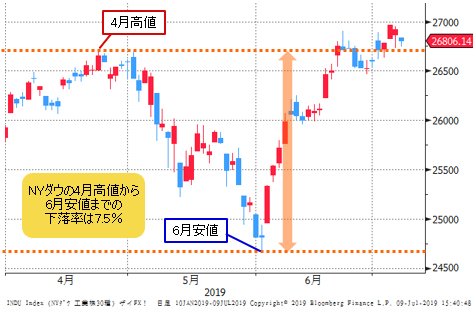 NYダウ 日足チャート(2019年5月前後)