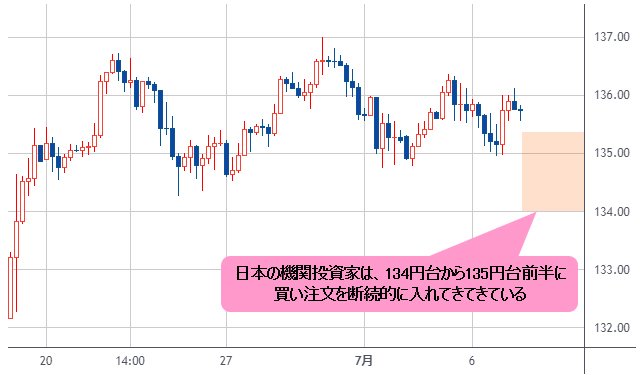 米ドル/円 4時間足チャート