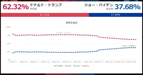 「米大統領選挙投票キャンペーン」の得票率(10月28日時点)