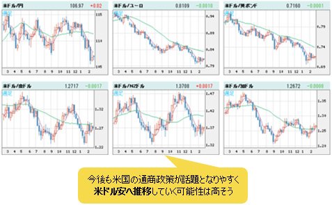 米ドルVS世界の通貨 週足