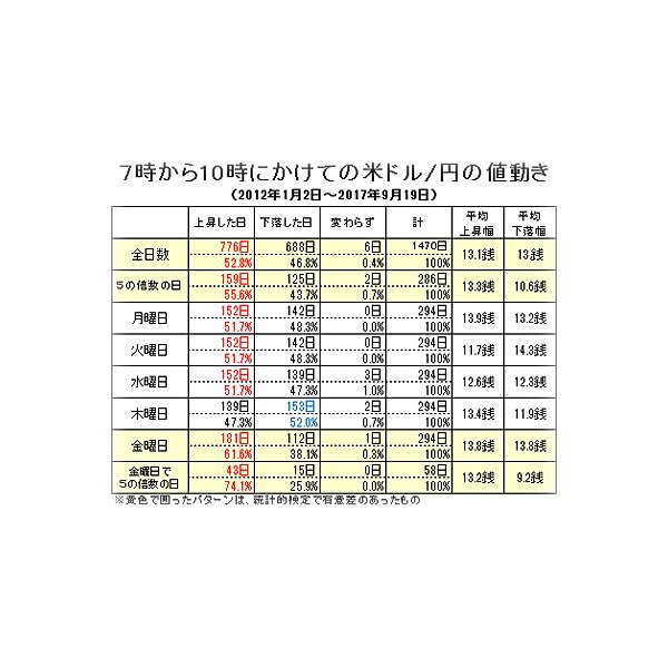 1日金曜日まで最終値下げします。7500円→7000円 仲値トレード」って本当に儲かるの？（2）相場観一切無視で勝率