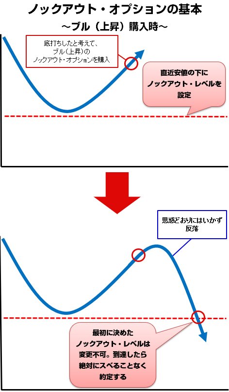 ノックアウト・オプションの基本