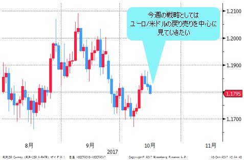 ユーロ/米ドル 日足