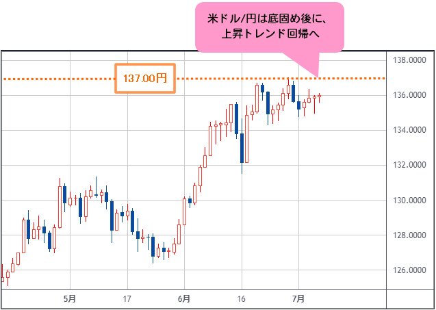米ドル/円 日足