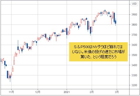 S&P500 日足チャート