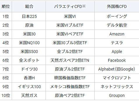 2020年6月のCFD売買代金ランキング