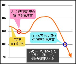 IFD注文